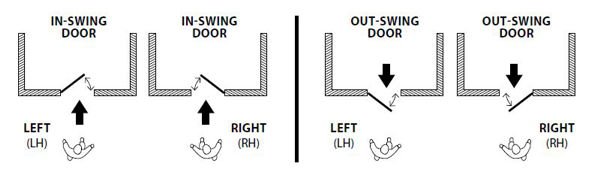 How to understand lever and door handing.